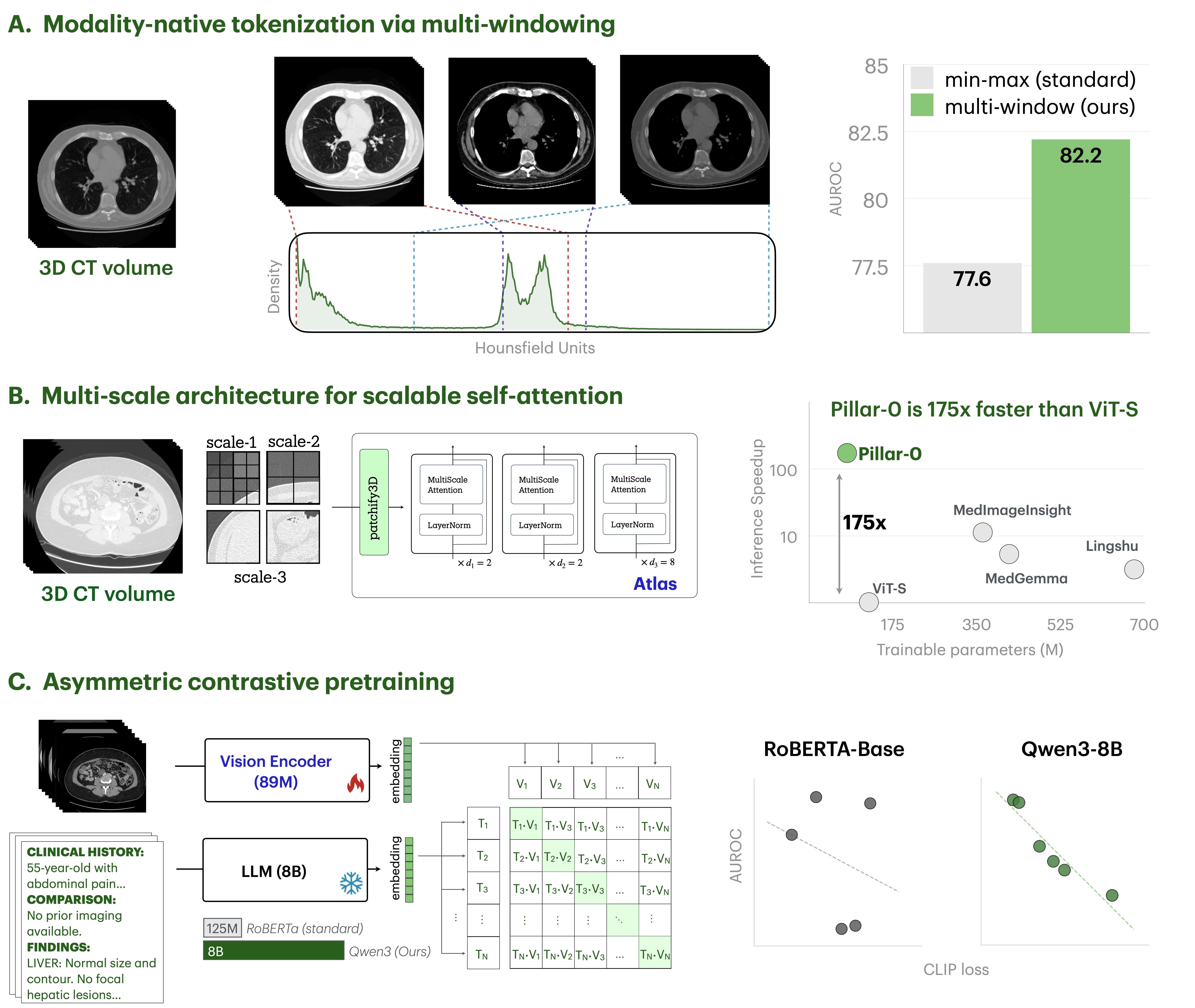 Pillar-0 ablations and innovations